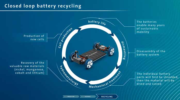 a diagram of the closed loop battery recycling process