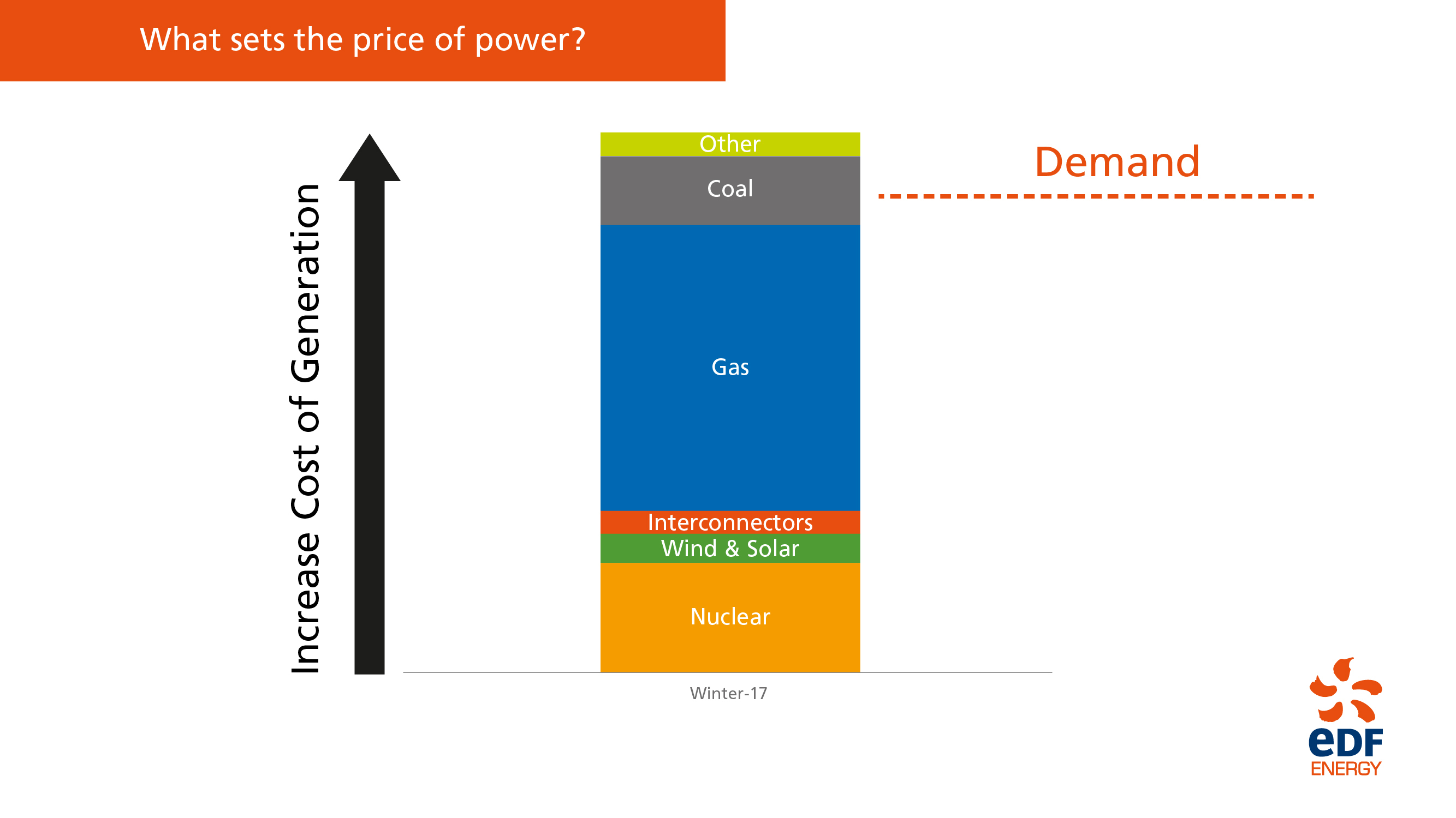what sets the price of power illustration 